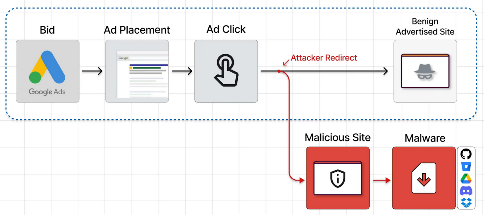 Defeating Malvertising-Based Phishing Attacks